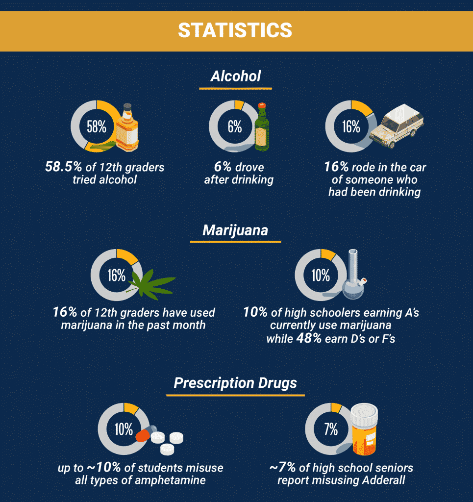 High School Drug Use Statistics: Alcohol, Marijuana, Prescription Drugs ...