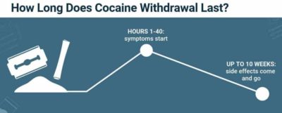 Cocaine Withdrawal: Symptoms, Timeline And Treatment | The Recovery Village