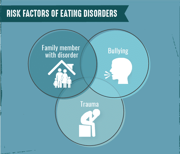 Eating disorder risk factors