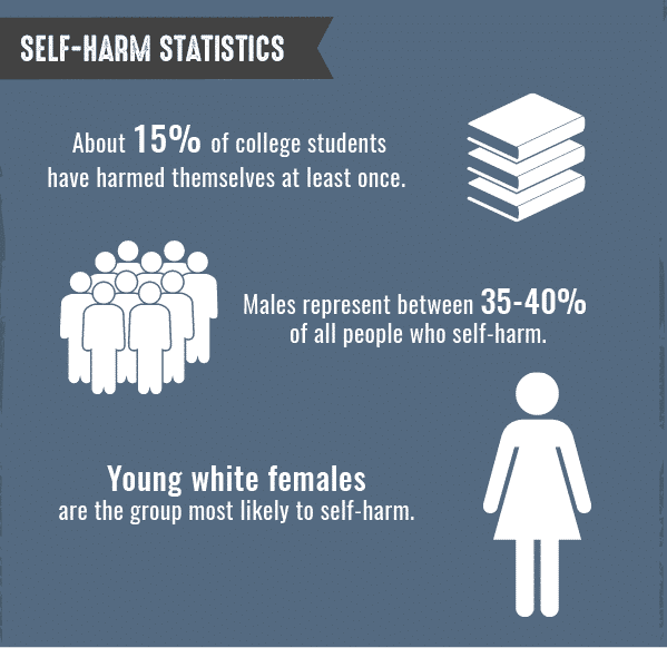 Селф отзывы. Self harm statistics. Self harm Psychology.