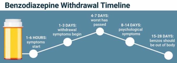 Benzodiazepine Withdrawal Symptoms, Timeline & Detox | Learn More