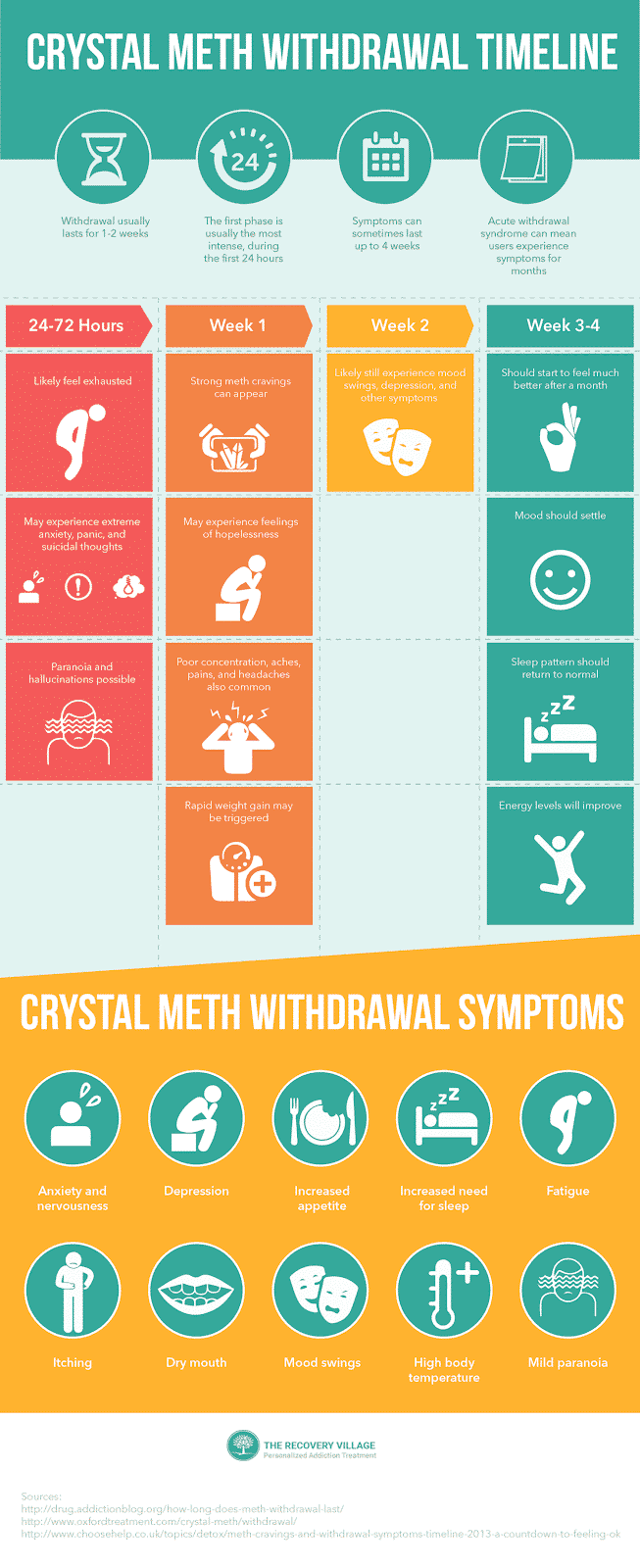 Meth Withdrawal: Symptoms, Timeline, and Detox Treatment for Meth 