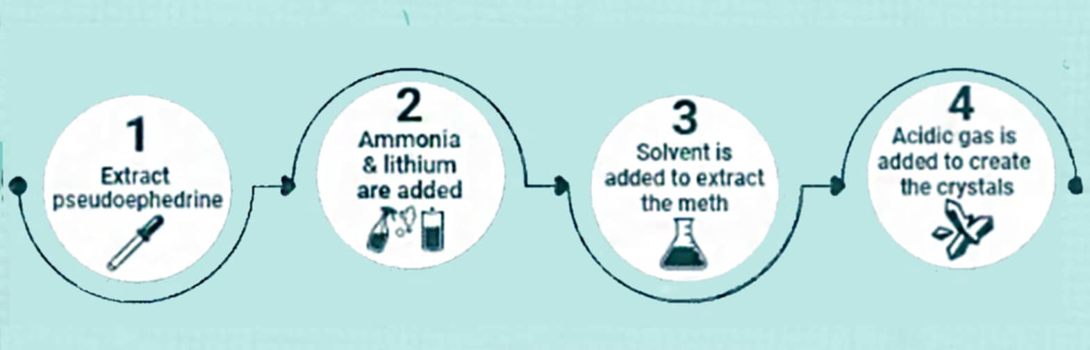 4 Stages of How Meth is Produced